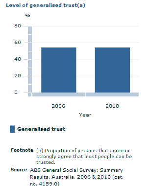 Graph Image for Level of generalised trust(a)